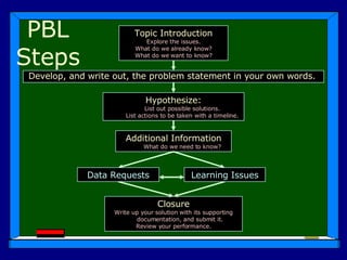 PBL Steps Topic Introduction Explore the issues. What do we already know? What do we want to know? Develop, and write out, the problem statement in your own words.   Hypothesize: List out possible solutions. List actions to be taken with a timeline. Additional Information What do we need to know? Closure Write up your solution with its supporting documentation, and submit it. Review your performance. Data Requests Learning Issues 