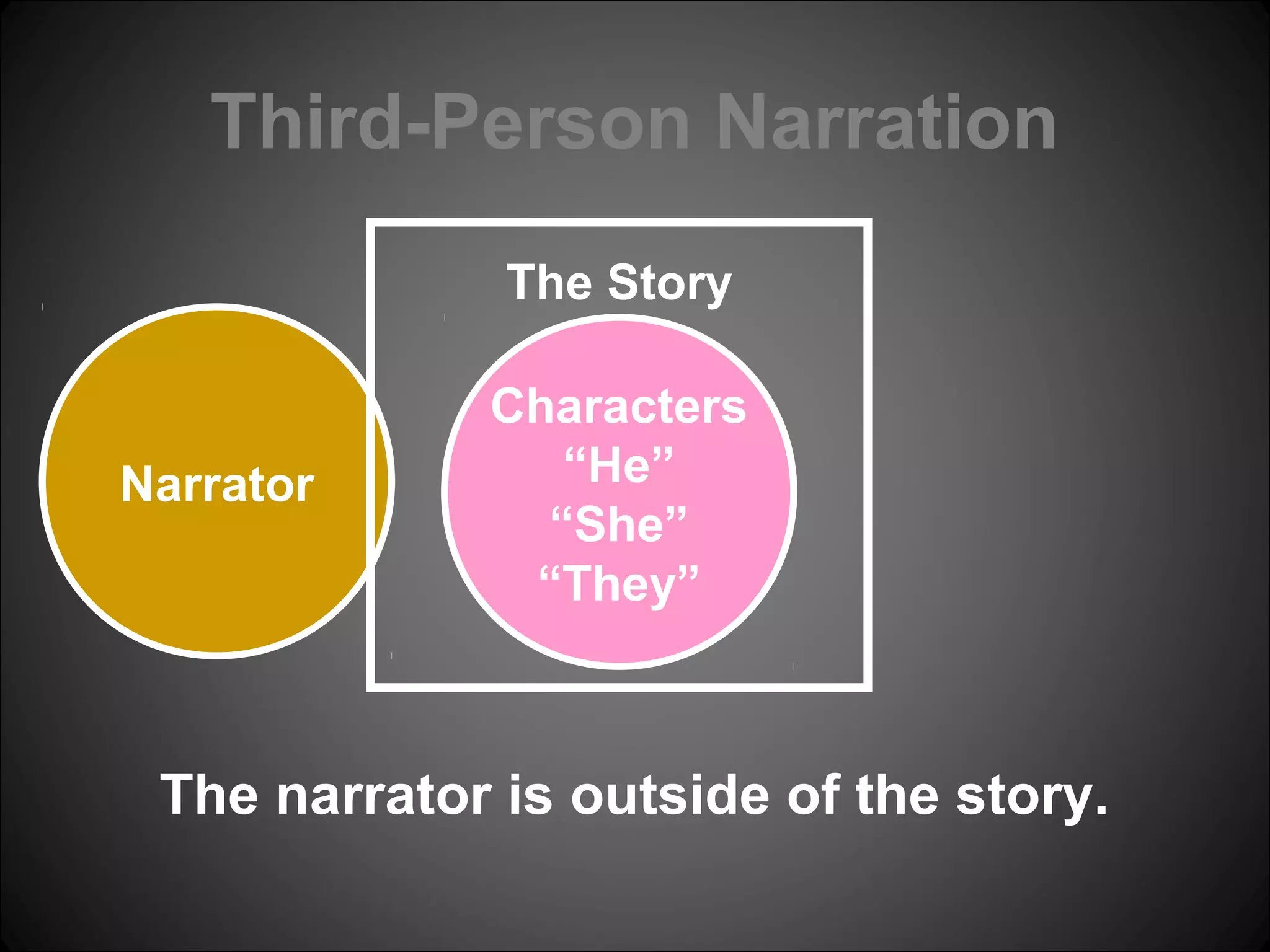Narrator
Third-Person Narration
The narrator is outside of the story.
The Story
Characters
“He”
“She”
“They”
 