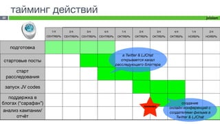 тайминг действий
22




                       1/4        2/4        3/4        4/4         1/4       2/4              3/4     4/4      1/4      2/4
                     СЕНТЯБРЬ   СЕНТЯБРЬ   СЕНТЯБРЬ   СЕНТЯБРЬ    ОКТЯБРЬ   ОКТЯБРЬ      ОКТЯБРЬ     ОКТЯБРЬ   НОЯБРЬ   НОЯБРЬ



      подготовка
                                                                     в Twitter & LJChat
стартовые посты                                                     открывается канал
                                                                 расследующего блоггера
         старт
     расследования

 запуск JV codes

  поддержка в
блогах (“сарафан”)                                                                                         создание
                                                                                    премьера
                                                                                                     онлайн-конференций с
анализ кампании/                                                                                     создателями фильма в
     отчёт                                                                                              Twitter & LJChat
 