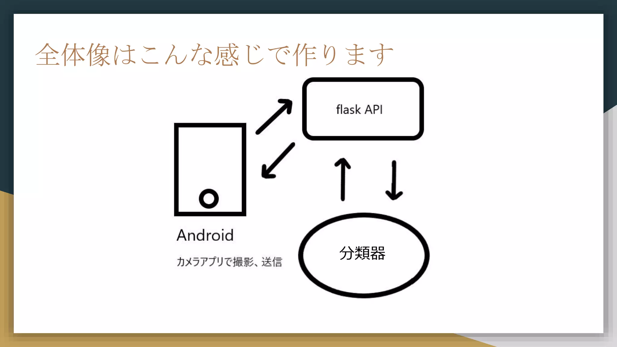 分類器
全体像はこんな感じで作ります
 