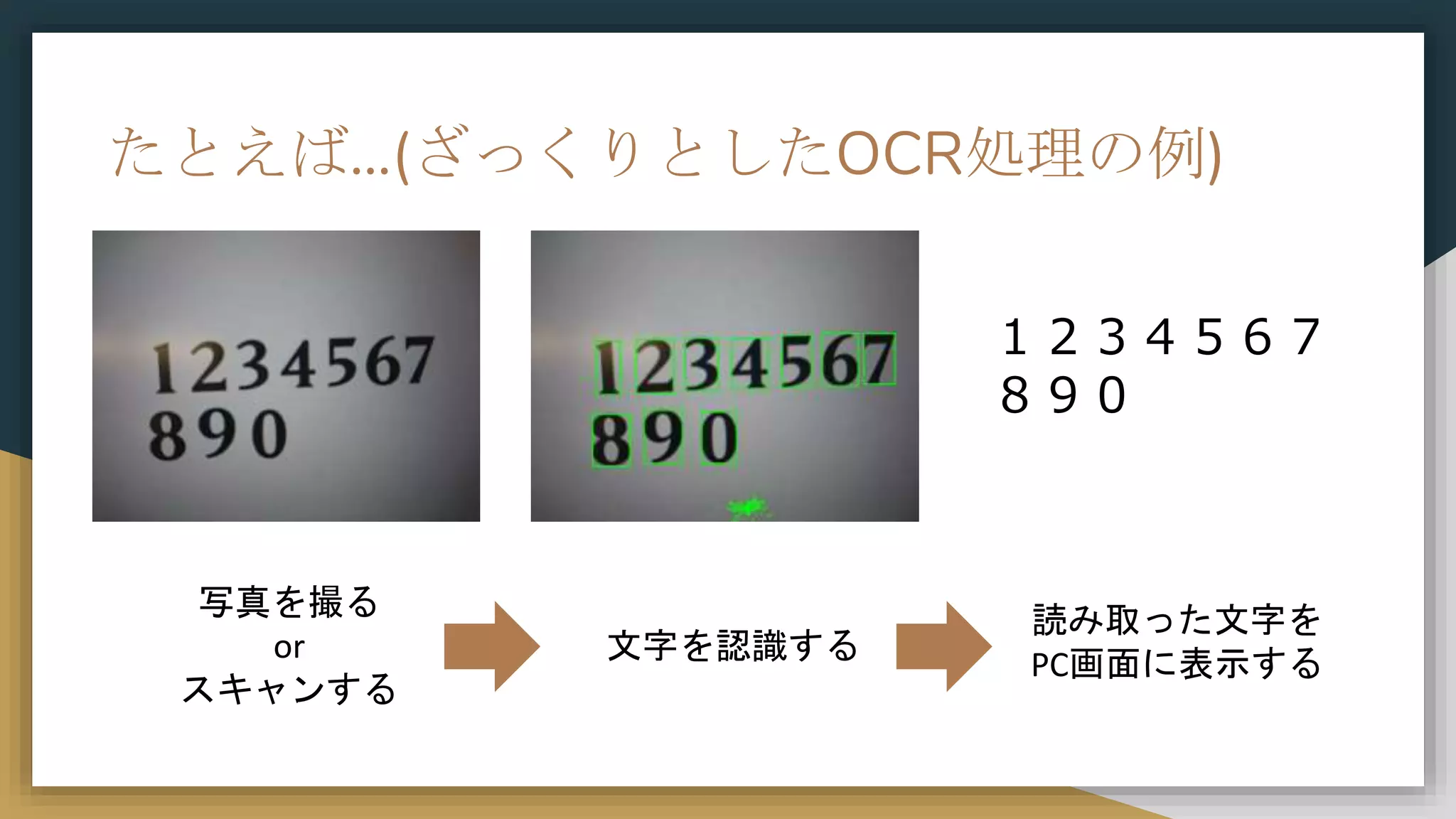 たとえば…(ざっくりとしたOCR処理の例)
１２３４５６７
８９０
写真を撮る
or
スキャンする
文字を認識する
読み取った文字を
PC画面に表示する
 