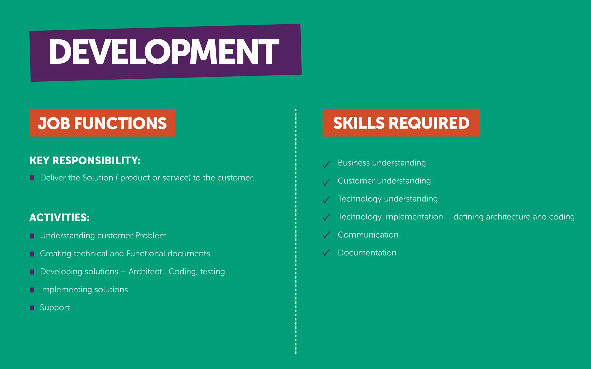 DEVELOPMENT
Business understanding
Customer understanding
Technology understanding
Technology implementation – deﬁning architecture and coding
Communication
Documentation
ACTIVITIES:
KEY RESPONSIBILITY:
JOB FUNCTIONS SKILLS REQUIRED
Deliver the Solution ( product or service) to the customer.
Understanding customer Problem
Creating technical and Functional documents
Developing solutions – Architect , Coding, testing
Implementing solutions
Support
 