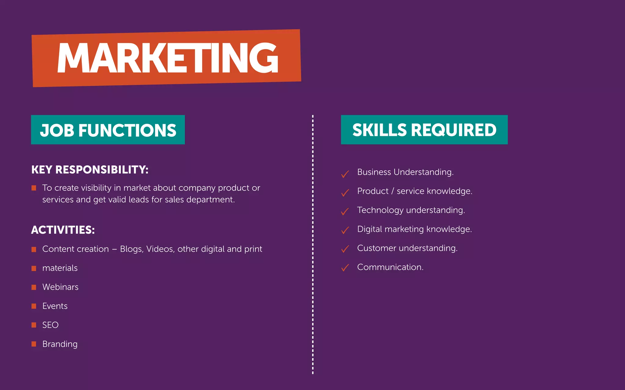 Business Understanding.
Product / service knowledge.
Technology understanding.
Digital marketing knowledge.
Customer understanding.
Communication.
ACTIVITIES:
KEY RESPONSIBILITY:
JOB FUNCTIONS SKILLS REQUIRED
To create visibility in market about company product or
services and get valid leads for sales department.
Content creation – Blogs, Videos, other digital and print
materials
Webinars
Events
SEO
Branding
MARKETING
 
