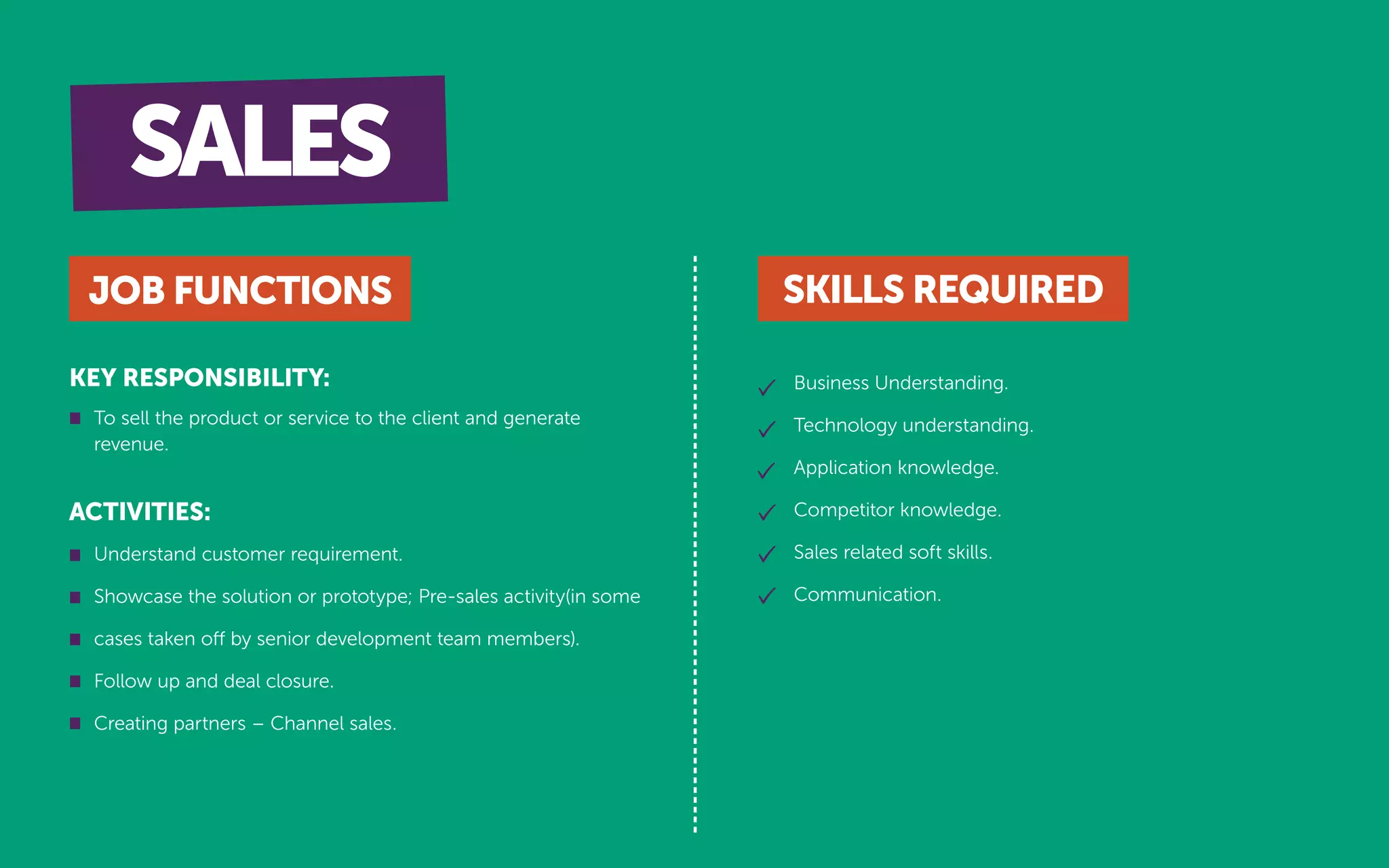 Business Understanding.
Technology understanding.
Application knowledge.
Competitor knowledge.
Sales related soft skills.
Communication.
ACTIVITIES:
KEY RESPONSIBILITY:
JOB FUNCTIONS SKILLS REQUIRED
To sell the product or service to the client and generate
revenue.
Understand customer requirement.
Showcase the solution or prototype; Pre-sales activity(in some
cases taken off by senior development team members).
Follow up and deal closure.
Creating partners – Channel sales.
SALES
 