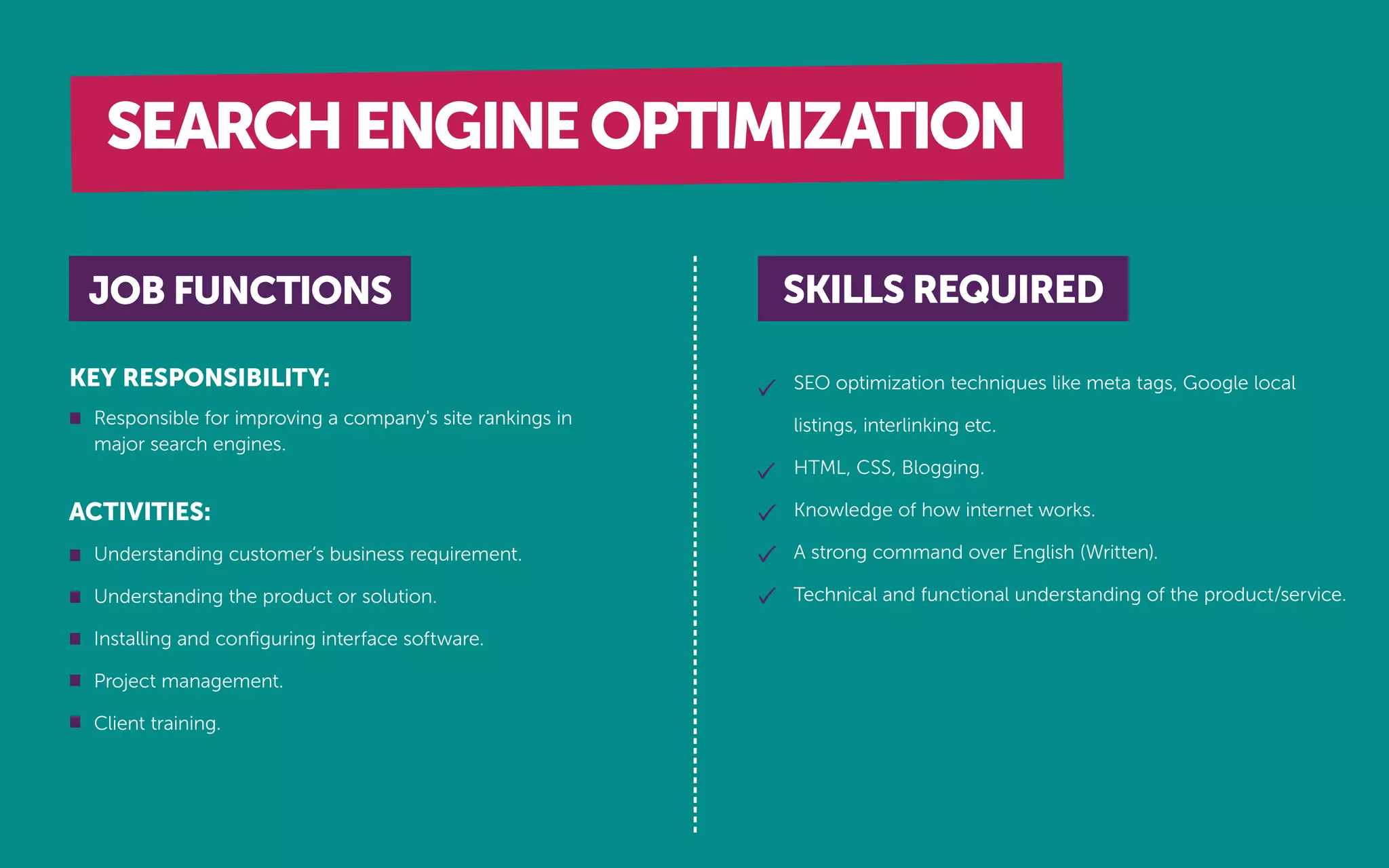 SEO optimization techniques like meta tags, Google local
listings, interlinking etc.
HTML, CSS, Blogging.
Knowledge of how internet works.
A strong command over English (Written).
Technical and functional understanding of the product/service.
ACTIVITIES:
KEY RESPONSIBILITY:
JOB FUNCTIONS SKILLS REQUIRED
Responsible for improving a company's site rankings in
major search engines.
Understanding customer’s business requirement.
Understanding the product or solution.
Installing and conﬁguring interface software.
Project management.
Client training.
SEARCHENGINEOPTIMIZATION
 