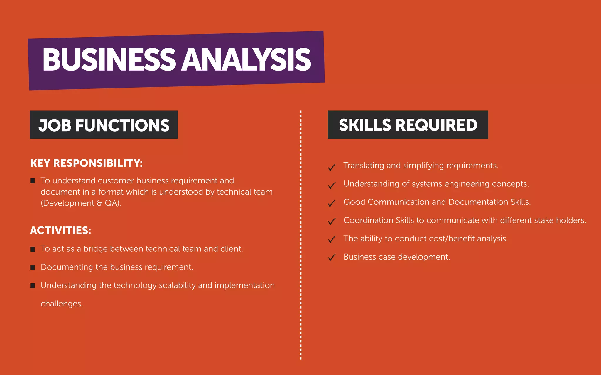 Translating and simplifying requirements.
Understanding of systems engineering concepts.
Good Communication and Documentation Skills.
Coordination Skills to communicate with different stake holders.
The ability to conduct cost/beneﬁt analysis.
Business case development.
ACTIVITIES:
KEY RESPONSIBILITY:
JOB FUNCTIONS SKILLS REQUIRED
To understand customer business requirement and
document in a format which is understood by technical team
(Development & QA).
To act as a bridge between technical team and client.
Documenting the business requirement.
Understanding the technology scalability and implementation
challenges.
BUSINESSANALYSIS
 
