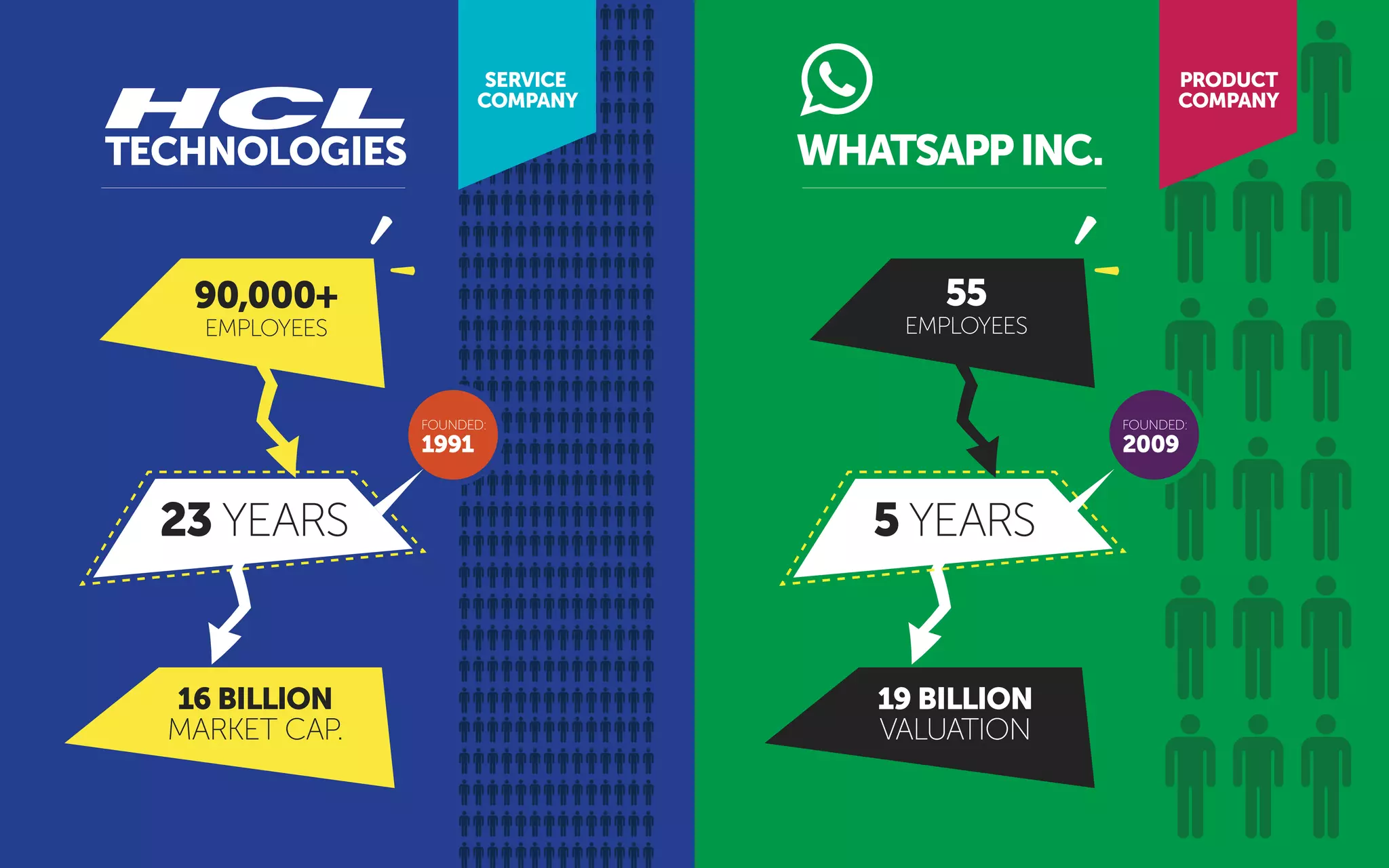 SERVICE
COMPANY
PRODUCT
COMPANY
90,000+
EMPLOYEES
23 YEARS
16 BILLION
MARKET CAP.
55
EMPLOYEES
5 YEARS
19 BILLION
VALUATION
FOUNDED:
1991
FOUNDED:
2009
 