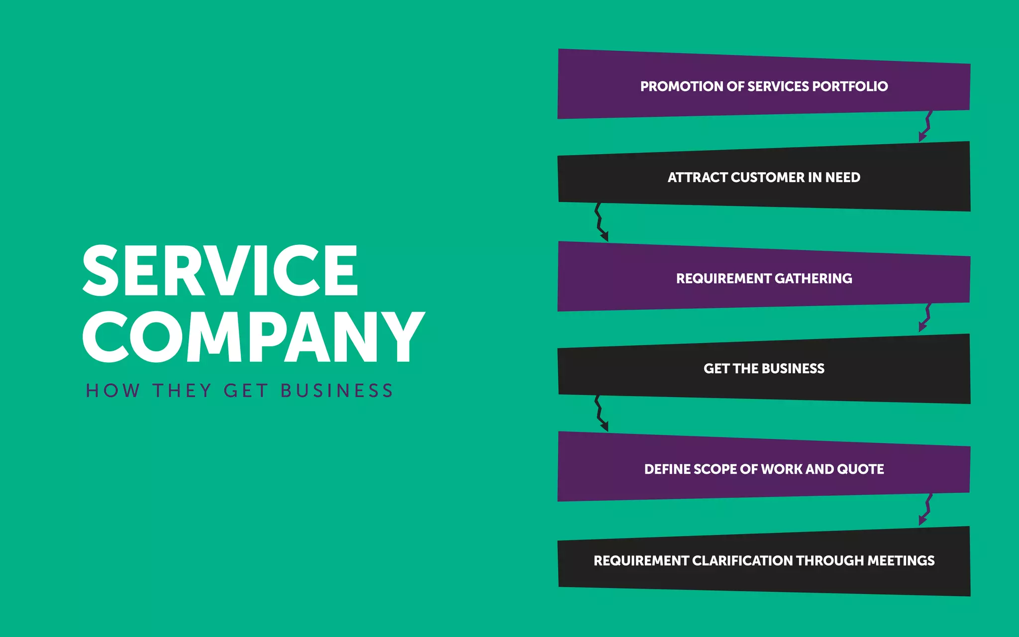 H O W T H E Y G E T B U S I N E S S
SERVICE
COMPANY
PROMOTION OF SERVICES PORTFOLIO
REQUIREMENT GATHERING
ATTRACT CUSTOMER IN NEED
GET THE BUSINESS
REQUIREMENT CLARIFICATION THROUGH MEETINGS
DEFINE SCOPE OF WORK AND QUOTE
 