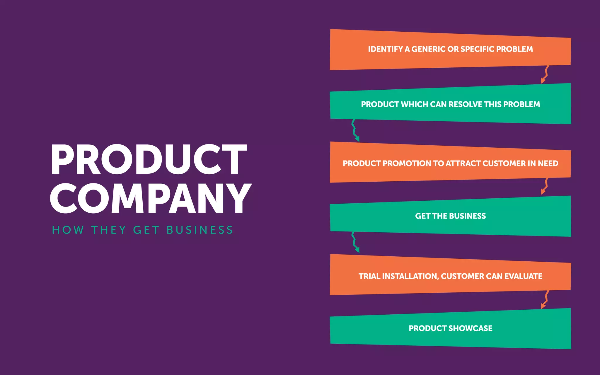 H O W T H E Y G E T B U S I N E S S
PRODUCT
COMPANY
IDENTIFY A GENERIC OR SPECIFIC PROBLEM
PRODUCT PROMOTION TO ATTRACT CUSTOMER IN NEED
PRODUCT WHICH CAN RESOLVE THIS PROBLEM
GET THE BUSINESS
PRODUCT SHOWCASE
TRIAL INSTALLATION, CUSTOMER CAN EVALUATE
 