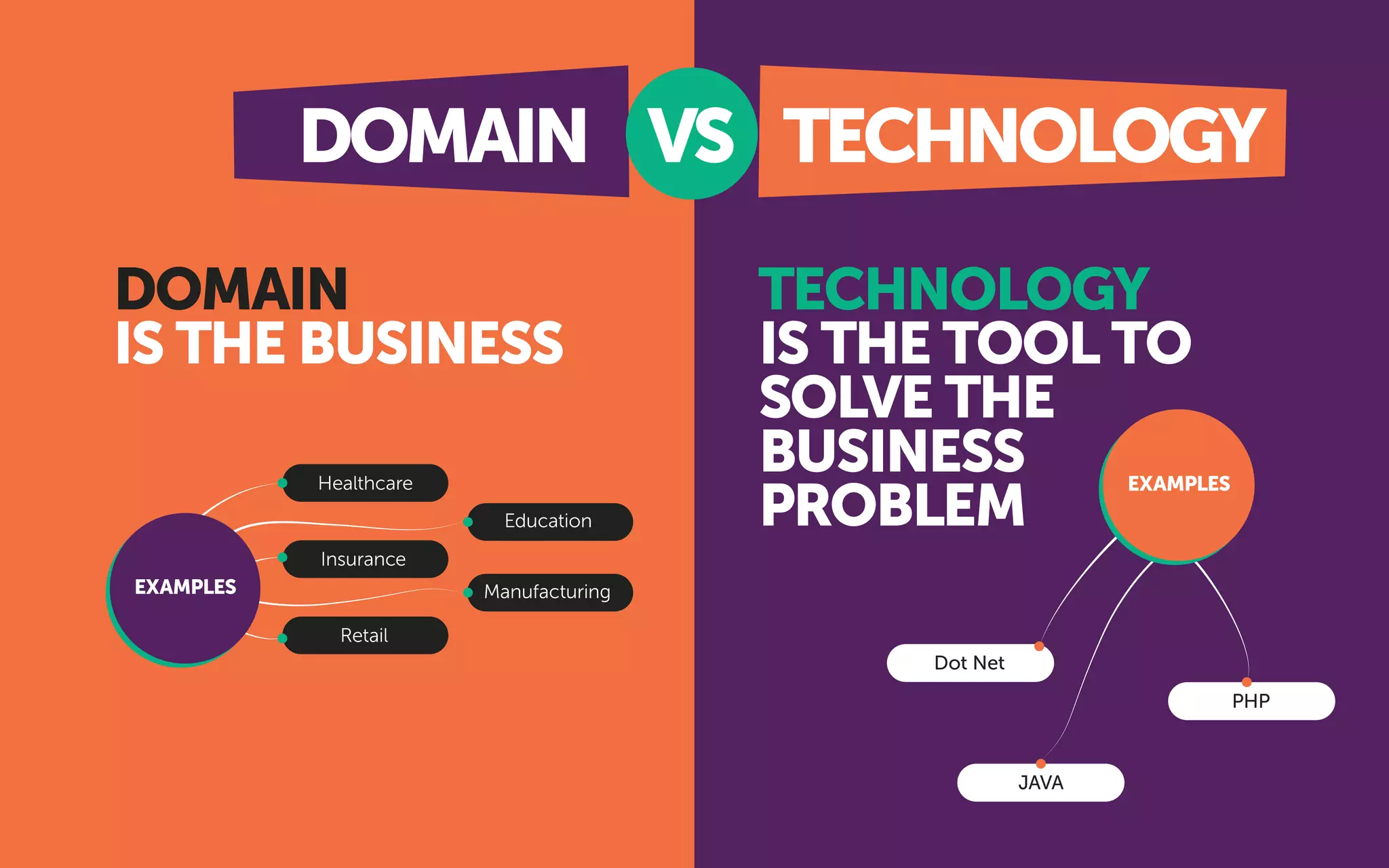 EXAMPLES
Healthcare
Insurance
Education
Manufacturing
Retail
EXAMPLES
Dot Net
JAVA
PHP
DOMAIN
IS THE BUSINESS
TECHNOLOGY
IS THE TOOL TO
SOLVE THE
BUSINESS
PROBLEM
DOMAIN TECHNOLOGYVS
 