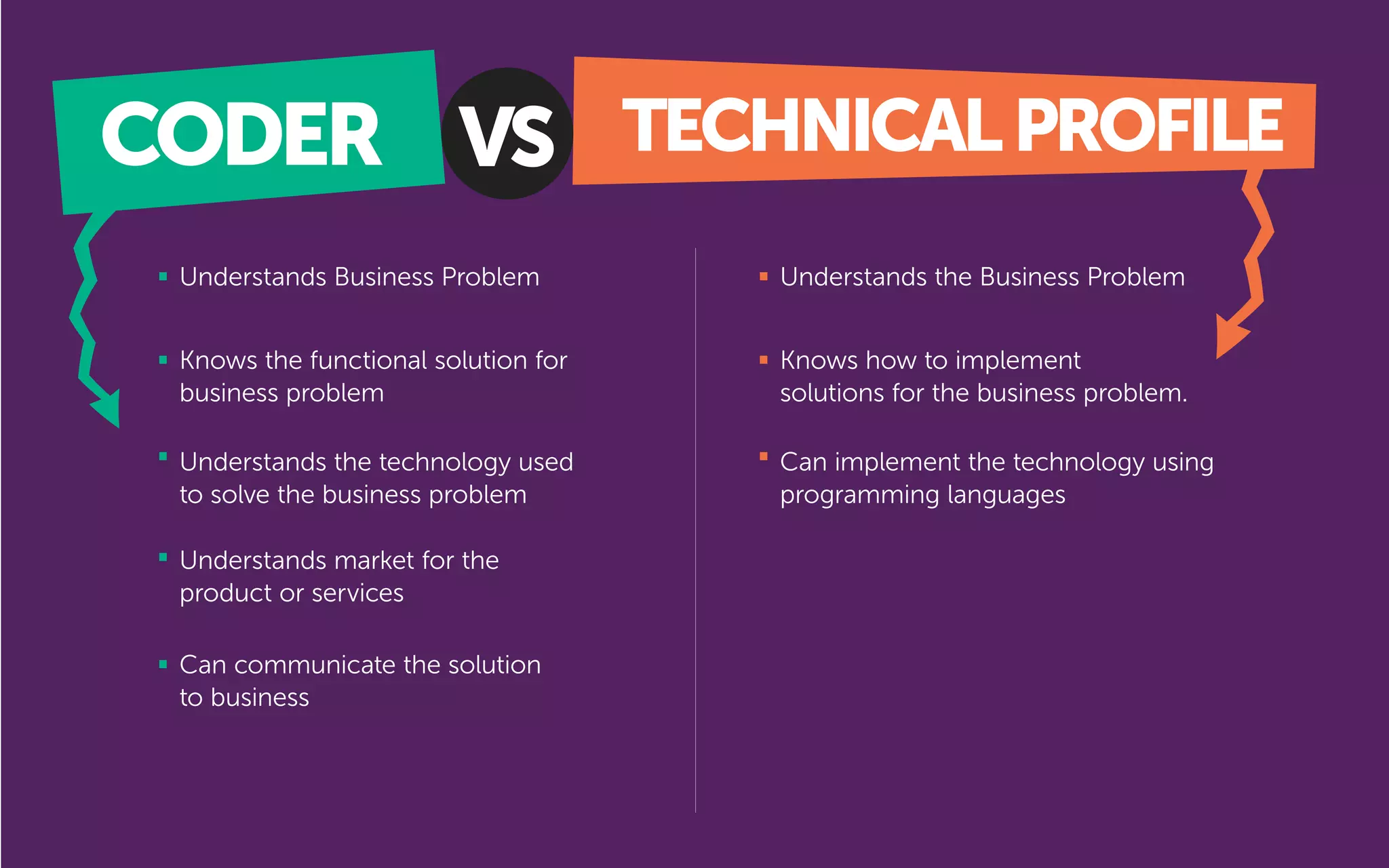 CODER
Understands Business Problem
Knows the functional solution for
business problem
Understands the technology used
to solve the business problem
Understands the Business Problem
Knows how to implement
solutions for the business problem.
Can implement the technology using
programming languages
Understands market for the
product or services
Can communicate the solution
to business
TECHNICALPROFILEVS
 