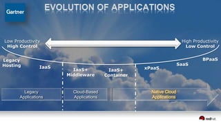 Low Productivity
High Control
High Productivity
Low Control
IaaS
Legacy
Hosting
IaaS+
Middleware
IaaS+
Container
xPaaS
SaaS
BPaaS
Legacy
Applications
Cloud-Based
Applications
Native Cloud
Applications
 
