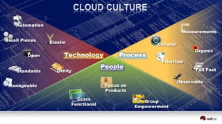 Technology Process
People
Organic
Observable
Prioritize
Fail Fast
Measurements
Cross
Functional
Group
Empowerment
Small Pieces
Standards
Open
Manageable
Elastic Circular
Automation
Utility
Focus on
Products
 