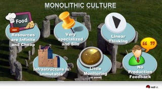 Resources
are Infinite
and Cheap
Infrastructure is
Immutable
Very
specialized
and Silo
Linear
Thinking
Little
Monitoring
(or none)
No
Production
Feedback
 