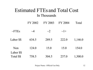 Estimated FTEs and Total Cost In Thousands 1,300.0 237.0 304.5 758.5 Total $$ 154.0 15.0 15.0 124.0 Non Labor $$ 1,146.0 222.0 289.5 634.5 Labor $$ ~1+ ~2 ~4 ~FTEs Total FY 2004 FY 2003 FY 2002 