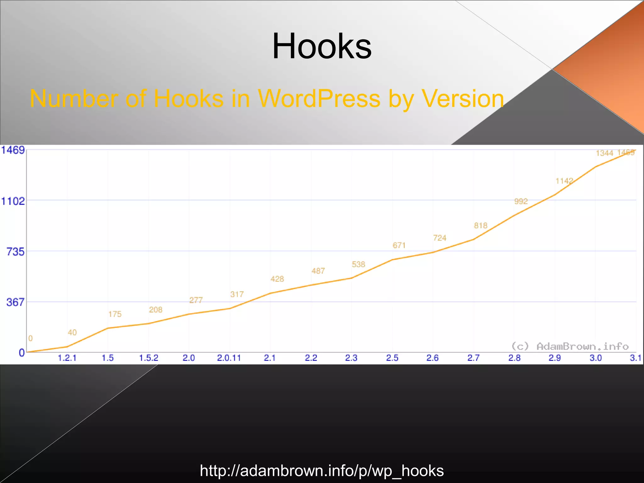 Hooks
Number of Hooks in WordPress by Version




             http://adambrown.info/p/wp_hooks
 