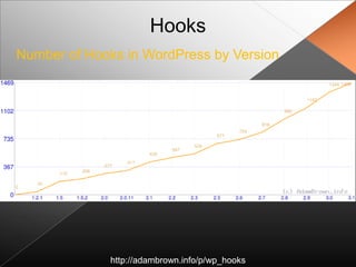 Hooks
Number of Hooks in WordPress by Version




             http://adambrown.info/p/wp_hooks
 