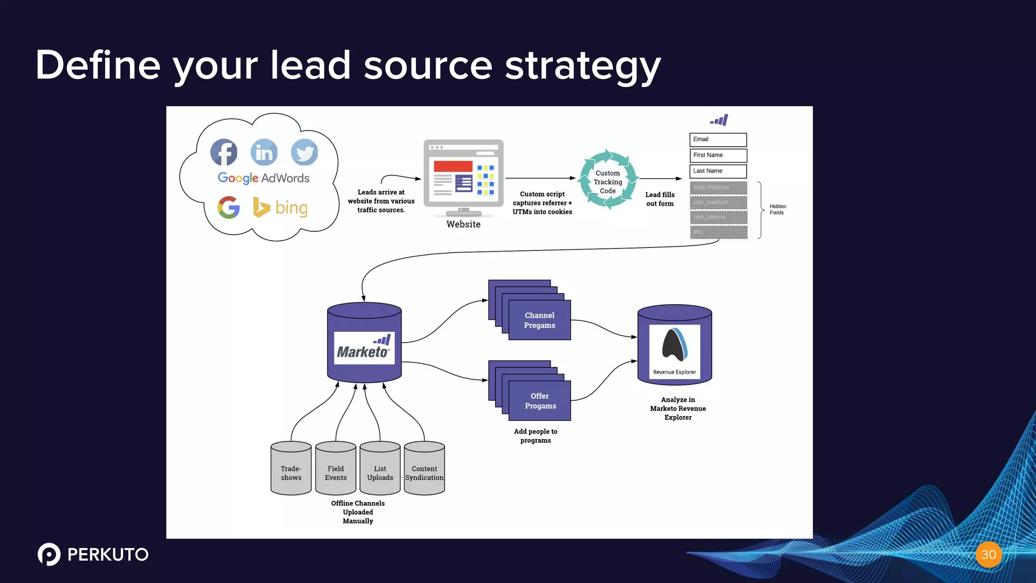 The First 100 Days of Marketo: Jumpstarting Your Success | PPT