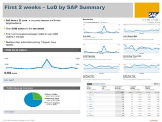 First 2 weeks – LoD by SAP Summary

    Soft launch 30 June i.e. no press releases and limited
     target audience

    Over 8,000 visitors in first two weeks

    First “communication campaign” pulled in over 3,000
     visitors in one day

    Next key step: subscription pricing 1 August; more
     content




© SAP 2008 Learning on Demand by SAP / Page 1                 confidential
 