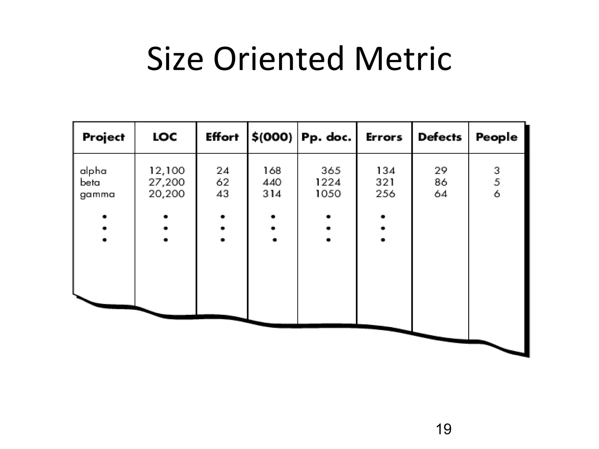 Size Oriented Metric
19
 