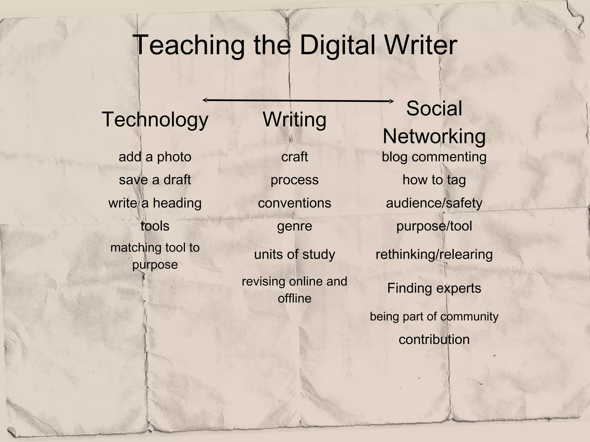 Teaching the Digital Writer

                                             Social
Technology            Writing
                                           Networking
 add a photo              craft            blog commenting
 save a draft           process               how to tag
write a heading      conventions           audience/safety
     tools               genre               purpose/tool
matching tool to
                     units of study       rethinking/relearing
   purpose
                   revising online and
                                            Finding experts
                          offline
                                         being part of community
                                              contribution
 