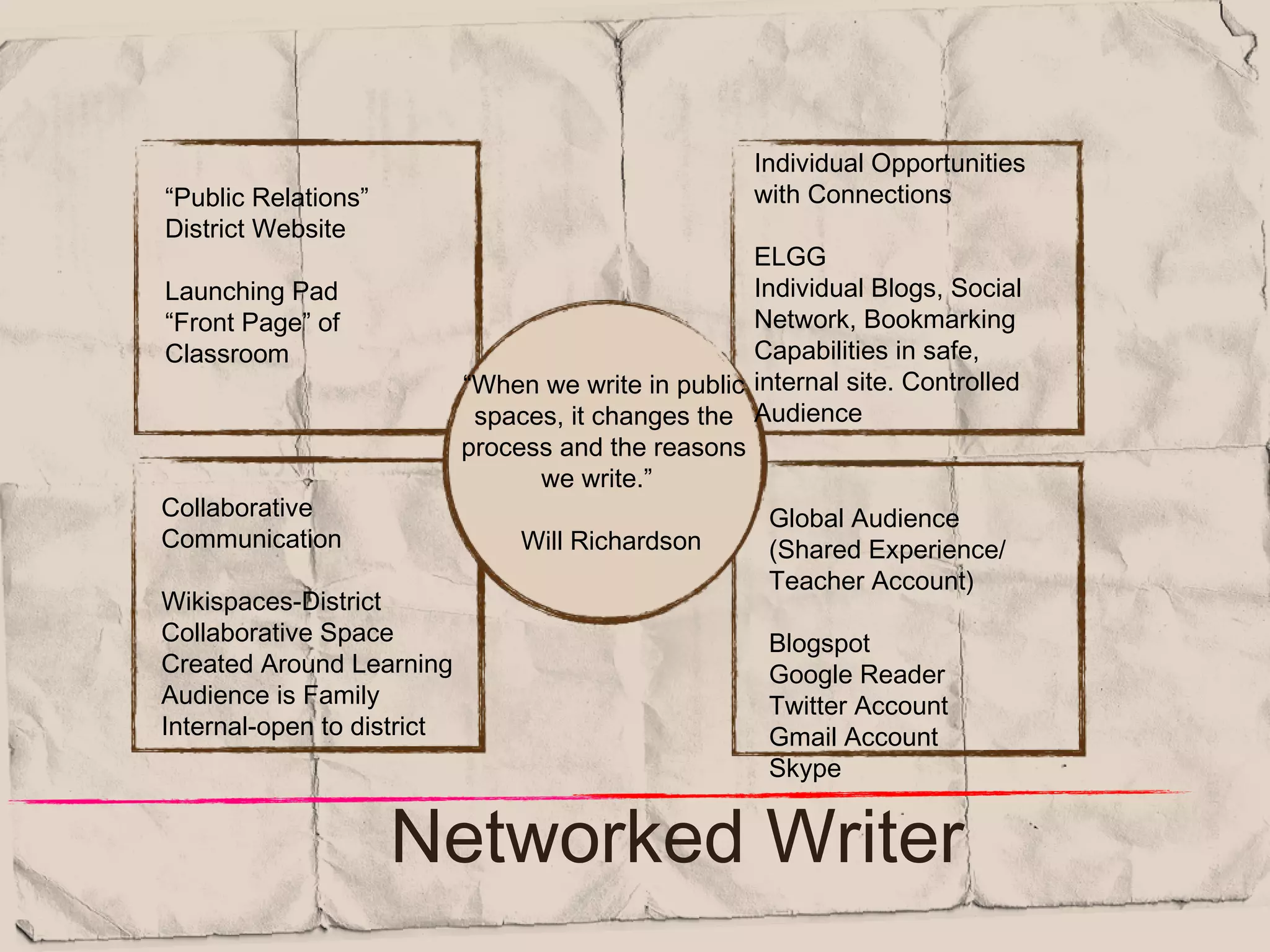 Individual Opportunities
“Public Relations”                                    with Connections
District Website
                                                     ELGG
Launching Pad                                        Individual Blogs, Social
“Front Page” of                                      Network, Bookmarking
Classroom                                            Capabilities in safe,
                            “When we write in public internal site. Controlled
                             spaces, it changes the Audience
                            process and the reasons
                                  we write.”
Collaborative                                          Global Audience
Communication                    Will Richardson       (Shared Experience/
                                                       Teacher Account)
Wikispaces-District
Collaborative Space                                    Blogspot
Created Around Learning                                Google Reader
Audience is Family                                     Twitter Account
Internal-open to district                              Gmail Account
                                                       Skype


                     Networked Writer
 