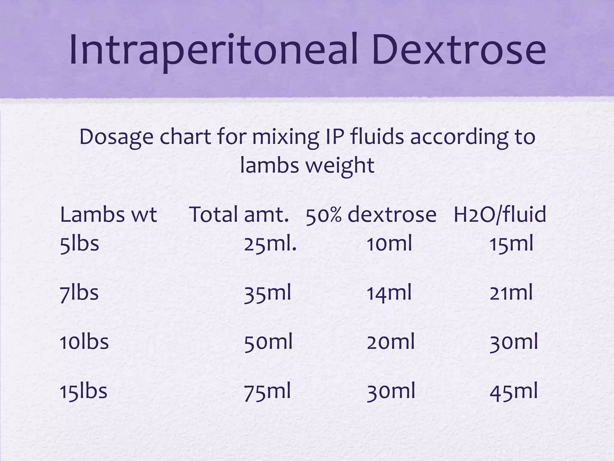 Intraperitoneal Dextrose
Dosage chart for mixing IP fluids according to
lambs weight
Lambs wt
5lbs

Total amt. 50% dextrose H2O/fluid
25ml.
10ml
15ml

7lbs

35ml

14ml

21ml

10lbs

50ml

20ml

30ml

15lbs

75ml

30ml

45ml

 