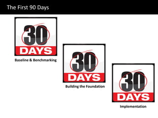 The First 90 Days
Baseline & Benchmarking
Building the Foundation
Implementation
 