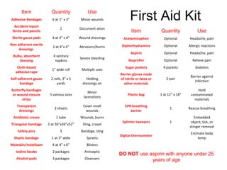 First Aid KitItem Quantity Use
Adhesive Bandages 6 at 1” x 3” Minor wounds
Accident report
forms and pencils
2 Document-ation
Sterile gauze pads 4 at 4” x 4” Wound dressings
Non adherent sterile
dressings
2 at 4”x 4” Abrasions/burns
Bulky, absorbent
dressing
4 sanitary
napkins
Severe bleeding
Cloth-based
adhesive tape
1” wide roll Multiple uses
Self-adherent gauze
bandage
2 rolls, 3” x 5
yards
Holding
dressings on
Butterfly bandages
or wound closure
strips
5 various sizes
Minor
lacerations
Transparent
dressings
2 sheets
Cover small
wounds
Antibiotic cream 1 tube Wounds, burns
Triangular bandage 2 at 36”x36”x52” Sling, cravat
Safety pins 3 Bandage, sling
Elastic bandage 1 at 3” wide Sprains
Moleskin/molefoam 4 at 4” x 6” Blisters
Iodine Swabs 2 packages Antiseptic
Alcohol pads 3 packages Cleansers
Item Quantity Use
Acetaminophen Optional Headache, pain
Diphenhydramine Optional Allergic reactions
Aspirin Optional Headache, pain
Ibuprofen Optional Relieve pain
Sugar packets 4 packets diabetes
Barrier gloves made
of nitrile or latex or
other materials
2 pair
Barrier against
infection
Plastic bag 1 at 12” x 18”
Hold
contaminated
materials
CPR breathing
barrier
1 Rescue breathing
Splinter tweezers 1
Embedded
object, tick, or
stinger removal
Digital thermometer
Estimate body
temp
DO NOT use aspirin with anyone under 25
years of age
 