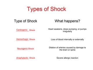 Types of Shock
Type of Shock What happens?
___________ Shock
Heart weakens, stops pumping, or pumps
irregularly
___________ Shock Loss of blood internally or externally
_________ Shock
Dilation of arteries caused by damage to
the brain or spine
___________ Shock Severe allergic reaction
Cardiogenic
Hemorrhagic
Neurogenic
Anaphylactic
 
