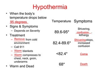 Hypothermia
• When the body’s
temperature drops below
__________
• Signs & Symptoms
– Depends on Severity
• Treatment
– _______ from cold
environment
– Call 911
– _____ blankets
– _____ compresses to
chest, neck, groin,
underarms
• Warm and Dead
Temperature Symptoms
89.6-95*
Shivering,
__________,
lethargy
82.4-89.6*
_______ stops,
increased
confusion
<82.4* _____
68* _____
95 degrees
Remove
Warm
Warm
confusion
Shivering
Coma
Death
 
