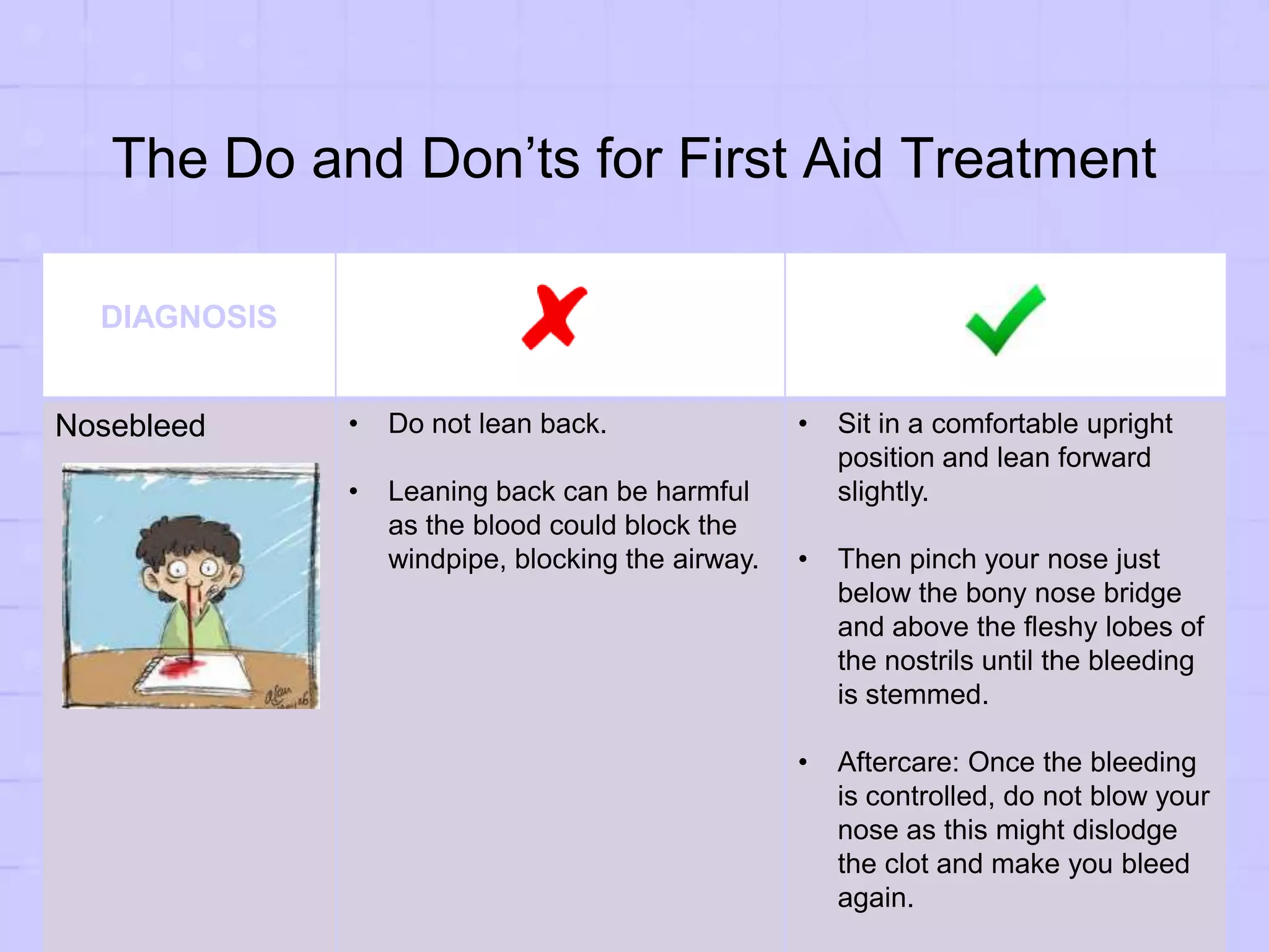 The Do and Don’ts for First Aid Treatment
DIAGNOSIS
Nosebleed • Do not lean back.
• Leaning back can be harmful
as the blood could block the
windpipe, blocking the airway.
• Sit in a comfortable upright
position and lean forward
slightly.
• Then pinch your nose just
below the bony nose bridge
and above the fleshy lobes of
the nostrils until the bleeding
is stemmed.
• Aftercare: Once the bleeding
is controlled, do not blow your
nose as this might dislodge
the clot and make you bleed
again.
 
