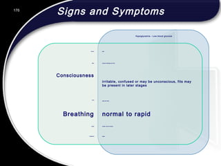 176
Hypoglycemia - Low blood glucose
pale
profuse sweating and cold
irritable, confused or may be unconscious, fits may
be present in later stages
rapid and weak
sudden, may be minutes
sugar
normal to rapid
Colour
Skin
Consciousness
Pulse
Onset
Treatment
Breathing
Signs and Symptoms
 