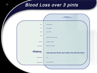 87
SEVERE LOSS
over 3 pints (30% and over)
fast, light, thready
cold and clammy
pale - cyanosed
dilated and equal, slow to react to light
deep sighing - air hunger
apathetic, low pain threshold
may become thirsty and suffer from blurred vision
cold
poor, could prove fatal
Pulse
Skin
Colour
Pupils
Breathing
Consciousness
History
Peripheral Temp.
General Condition
Blood Loss over 3 pints
 