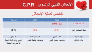 ‫القلبي‬ ‫األنعاش‬‫الرئــوي‬
‫اإلنـعـاش‬ ‫لعملية‬ ‫ملخـص‬
C.P.R
‫للرضيع‬ ‫للطفل‬ ‫للبالغ‬
(100:120) ‫الضغطات‬ ‫عدد‬
(1:2) (3:5) (3:5) ‫الضغطة‬ ‫عمق‬(‫سم‬)
‫إصبعين‬ ‫واحدة‬ ‫يد‬ ‫عقب‬ ‫اليدين‬ ‫عقب‬ ‫التدليك‬ ‫قوة‬
‫واحد‬ ‫إصبع‬‫الخط‬ ‫أسفل‬
‫الحلمتين‬ ‫بين‬ ‫الوهمي‬
‫عظمة‬ ‫منتصف‬‫القص‬ ‫عظمة‬ ‫منتصف‬‫القص‬ ‫التدليك‬ ‫مكان‬
 