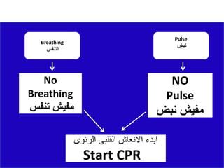 No
Breathing
‫تنفس‬ ‫مفيش‬
NO
Pulse
‫نبض‬ ‫مفيش‬
Breathing
‫التنفس‬
Pulse
‫نبض‬
‫الرئوى‬ ‫القلبى‬ ‫االنعاش‬ ‫ابدء‬
Start CPR
 