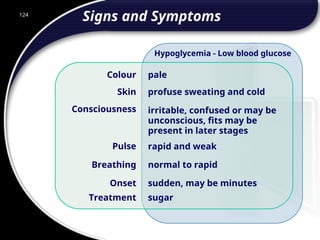 124
Hypoglycemia - Low blood glucose
pale
profuse sweating and cold
irritable, confused or may be
unconscious, fits may be
present in later stages
rapid and weak
sudden, may be minutes
sugar
normal to rapid
Colour
Skin
Consciousness
Pulse
Onset
Treatment
Breathing
Signs and Symptoms
 