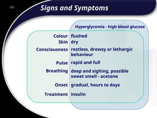 125
Hyperglycemia - high blood glucose
flushed
dry
restless, drowsy or lethargic
behaviour
rapid and full
gradual, hours to days
insulin
deep and sighing, possible
sweet smell - acetone
Colour
Skin
Consciousness
Pulse
Onset
Treatment
Breathing
Signs and Symptoms
 