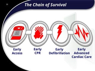 35
Early
Access
Early
CPR
Early
Defibrillation
Early
Advanced
Cardiac Care
The Chain of Survival
35
© 2002 Abertay Nationwide Training
 