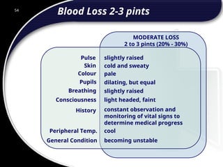 54
MODERATE LOSS
2 to 3 pints (20% - 30%)
slightly raised
cold and sweaty
pale
dilating, but equal
slightly raised
light headed, faint
constant observation and
monitoring of vital signs to
determine medical progress
cool
becoming unstable
Pulse
Skin
Colour
Pupils
Breathing
Consciousness
History
Peripheral Temp.
General Condition
Blood Loss 2-3 pints
 