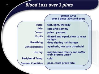 55
SEVERE LOSS
over 3 pints (30% and over)
fast, light, thready
cold and clammy
pale - cyanosed
dilated and equal, slow to react
to light
deep sighing - air hunger
apathetic, low pain threshold
may become thirsty and suffer
from blurred vision
cold
poor, could prove fatal
Pulse
Skin
Colour
Pupils
Breathing
Consciousness
History
Peripheral Temp.
General Condition
Blood Loss over 3 pints
 