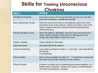 Skills for Treating Unconscious 
Choking 
SKILL STEPS 
Straddle the Casualty If air does not go in for the second time you are now sure that 
the throat is blocked, straddle the casualty 
Give 5 Abdominal thrusts Place the heal of one hand on the abdomen above the navel 
and below he tip of the sternum. Place your hand on top of the 
hand in position and give 5 abdominal thrust pressing down 
while pushing up. 
Roll the casualty on side When the object is dislodged, place the near hand across the 
chest, roll the casualty on their side for drainage and hook 
sweep with index finger to clear the mouth. 
Position casualty Place casualty on their back 
Open the airway Use head tilt/chin lift method 
Check for breathing Look, listen and feel for breath 3 – 5 seconds. Use head tilt/chin 
lift method. 
If no breathing 
Give 2 breaths Give 2 rescue breaths at a rate of 1 – 1½ seconds, air goes into 
the chest, rise and fall, maintain an open airway 
Check for pulse If there is no pulse and no breathing give rescue breathing, i.e. 1 
breath every 5 seconds. If there is no pulse, no breathing give 
30 chest compressions, 2 breaths 
 