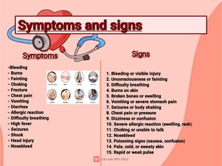 Symptoms and signs
Symptoms and signs
Symptoms
Symptoms
-Bleeding
- Burns
- Fainting
- Choking
- Fracture
- Chest pain
- Vomiting
- Diarrhea
- Allergic reaction
- Diﬃculty breathing
- High fever
- Seizures
- Shock
- Head injury
- Nosebleed
Signs
Signs
1. Bleeding or visible injury
2. Unconsciousness or fainting
3. Diﬃculty breathing
4. Burns on skin
5. Broken bones or swelling
6. Vomiting or severe stomach pain
7. Seizures or body shaking
8. Chest pain or pressure
9. Dizziness or confusion
10. Severe allergic reaction (swelling, rash)
11. Choking or unable to talk
12. Nosebleed
13. Poisoning signs (nausea, confusion)
14. Pale, cold, or sweaty skin
15. Rapid or weak pulse
 