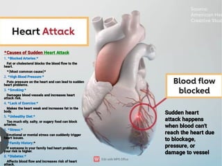 Sudden heart
attack happens
when blood can’t
reach the heart due
to blockage,
pressure, or
damage to vessel
*Causes of Sudden Heart Attack
1. *Blocked Arteries:*
Fat or cholesterol blocks the blood ﬂow to the
heart.
*(Most common cause)*
2. *High Blood Pressure:*
Puts pressure on the heart and can lead to sudden
heart problems.
3. *Smoking:*
Damages blood vessels and increases heart
attack risk.
4. *Lack of Exercise:*
Makes the heart weak and increases fat in the
body.
5. *Unhealthy Diet:*
Too much oily, salty, or sugary food can block
arteries.
6. *Stress:*
Emotional or mental stress can suddenly trigger
heart issues.
7. *Family History:*
If someone in your family had heart problems,
your risk is higher.
8. *Diabetes:*
Affects blood ﬂow and increases risk of heart
attack.
 