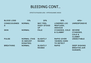 BLEEDING CONT..
EFFECTS OF BLOOD LOSS – HYPOVOLEAMIC SHOCK
BLOOD LOSS 10% 20% 30% 40%+
CONSCIOUSNES
S
NORMAL MAY FEEL
DIZZY STOOD
UP
LOWERED LOC
RESTLESS,
ANXIOUS
UNRESPONSIVE
SKIN NORMAL PALE CYANOSIS, COLD
& CLAMMY
SEVERE
CYANOSIS,
COLD &
CLAMMY
PULSE NORMAL (THIS
IS AMOUNT
DONATED)
SLIGHTLY
RAISED
RAPID (OVER
100/MIN) HARD
TO DETECT
UNDECTABLE
BREATHING NORMAL SLIGHTLY
RAISED
RAPID DEEP SIGHING
BREATHS (AIR
HUNGER)
 