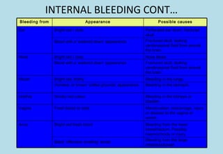 INTERNAL BLEEDING CONT…
Bleeding from the lower
bowel/rectum. Possibly
haemorrhoids or injury.
Bleeding from the large
intestines/bowel
Bright red fresh blood
Black ‘offensive smelling’ stools
Anus
Menstruation, miscarriage, injury
or disease to the vagina or
womb.
Fresh blood or clotsVagina
Bleeding in the kidneys or
bladder.
Smoky red colourUrethra
Bleeding in the lungs.
Bleeding in the stomach.
Bright red, frothy
Vomited, or brown ‘coffee grounds’ appearance
Mouth
Nose bleed.
Fractured skull, leaking
cerebrospinal fluid from around
the brain.
Bright red / clots
Blood with a ‘watered down’ appearance
Nose
Perforated ear drum, fractured
skull.
Fractured skull, leaking
cerebrospinal fluid from around
the brain.
Bright red / clots
Blood with a ‘watered down’ appearance
Ear
Possible causesAppearanceBleeding from
 