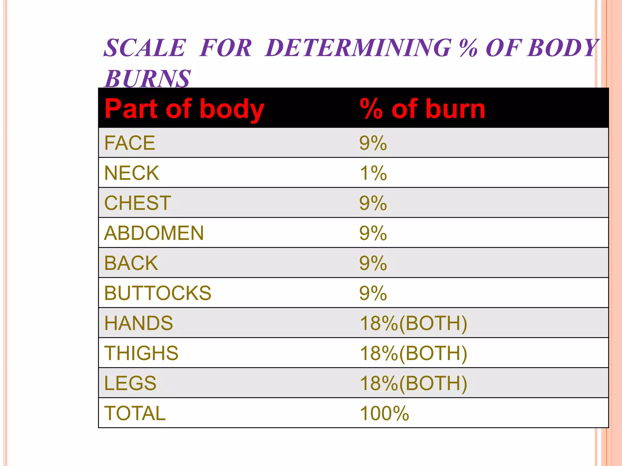 SCALE FOR DETERMINING % OF BODY
BURNS
Part of body    % of burn
FACE            9%
NECK            1%
CHEST           9%
ABDOMEN         9%
BACK            9%
BUTTOCKS        9%
HANDS           18%(BOTH)
THIGHS          18%(BOTH)
LEGS            18%(BOTH)
TOTAL           100%
 