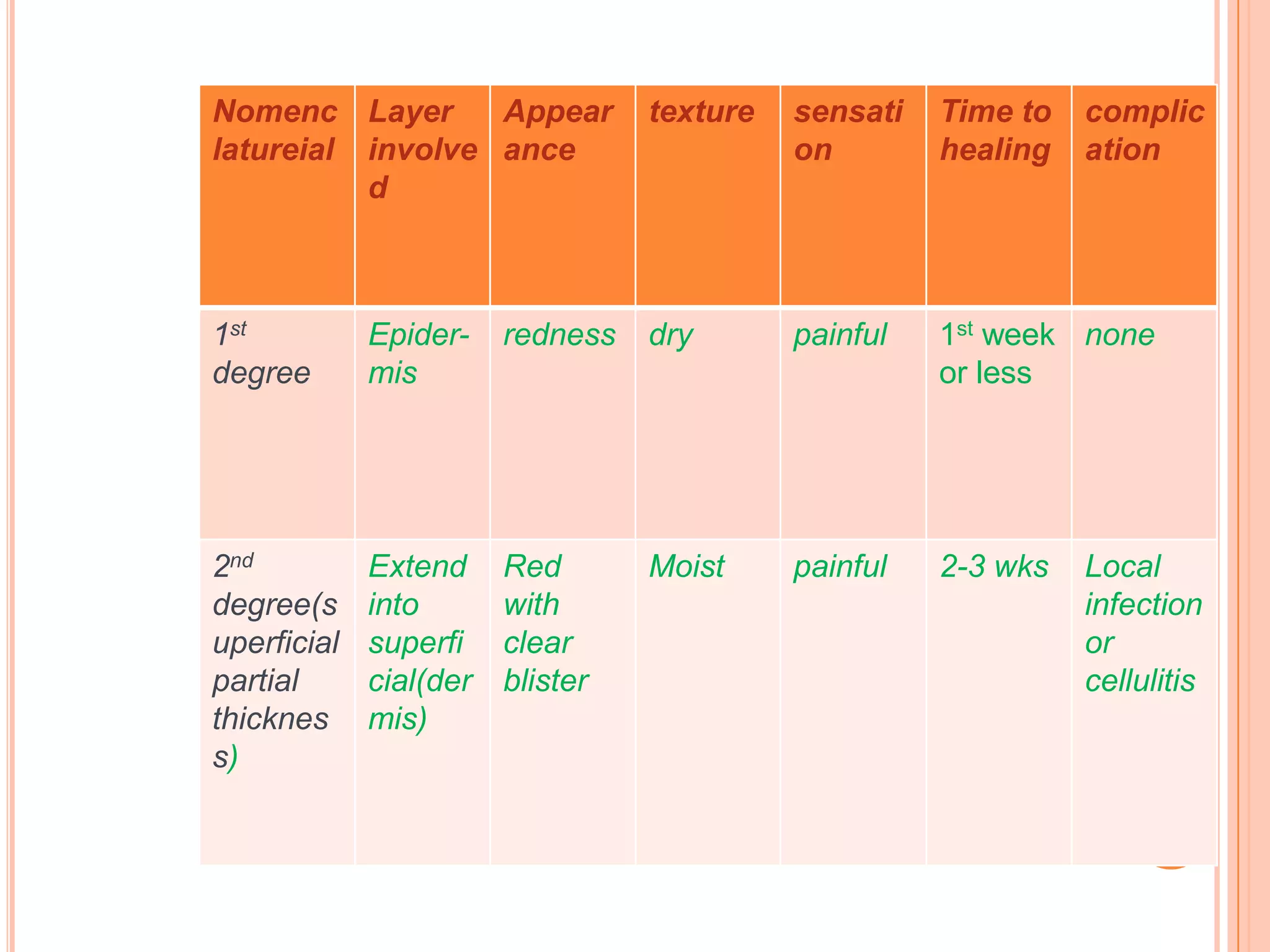 Nomenc Layer      Appear          texture   sensati   Time to   complic
latureial involve ance                      on        healing   ation
          d



1st          Epider-    redness   dry       painful   1st week none
degree       mis                                      or less




2nd          Extend     Red       Moist     painful   2-3 wks   Local
degree(s     into       with                                    infection
uperficial   superfi    clear                                   or
partial      cial(der   blister                                 cellulitis
thicknes     mis)
s)
 