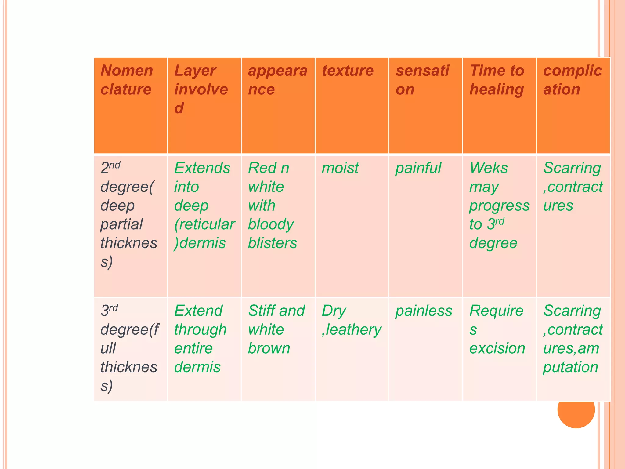 Nomen      Layer        appeara texture       sensati    Time to    complic
clature    involve      nce                   on         healing    ation
           d


2nd        Extends      Red n       moist     painful    Weks     Scarring
degree(    into         white                            may      ,contract
deep       deep         with                             progress ures
partial    (reticular   bloody                           to 3rd
thicknes   )dermis      blisters                         degree
s)


3rd        Extend       Stiff and   Dry       painless   Require    Scarring
degree(f   through      white       ,leathery            s          ,contract
ull        entire       brown                            excision   ures,am
thicknes   dermis                                                   putation
s)
 