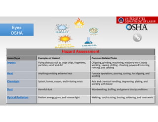 Eyes
OSHA
Eyes
OSHA
Hazard Assessment
Hazard type Examples of Hazard Common Related Tasks
Impact Flying objects such as large chips, fragments,
particles, sand, and dirt
Chipping, grinding, machining, masonry work, wood
working, sawing, drilling, chiseling, powered fastening,
riveting, and sanding
Heat Anything emitting extreme heat Furnace operations, pouring, casting, hot dipping, and
welding
Chemicals Splash, fumes, vapors, and irritating mists Acid and chemical handling, degreasing, plating, and
working with blood
Dust Harmful dust Woodworking, buffing, and general dusty conditions
Optical Radiation Radiant energy, glare, and intense light Welding, torch-cutting, brazing, soldering, and laser work
 